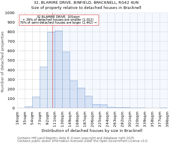 32, BLAMIRE DRIVE, BINFIELD, BRACKNELL, RG42 4UN: Size of property relative to detached houses in Bracknell