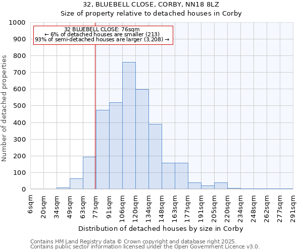 32, BLUEBELL CLOSE, CORBY, NN18 8LZ: Size of property relative to detached houses in Corby