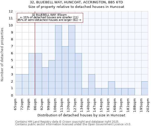 32, BLUEBELL WAY, HUNCOAT, ACCRINGTON, BB5 6TD: Size of property relative to detached houses in Huncoat