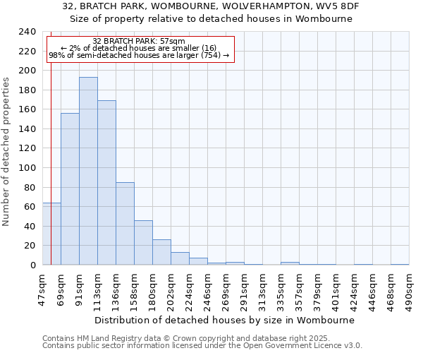 32, BRATCH PARK, WOMBOURNE, WOLVERHAMPTON, WV5 8DF: Size of property relative to detached houses in Wombourne