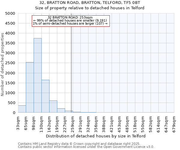 32, BRATTON ROAD, BRATTON, TELFORD, TF5 0BT: Size of property relative to detached houses in Telford