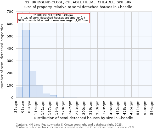 32, BRIDGEND CLOSE, CHEADLE HULME, CHEADLE, SK8 5RP: Size of property relative to detached houses in Cheadle