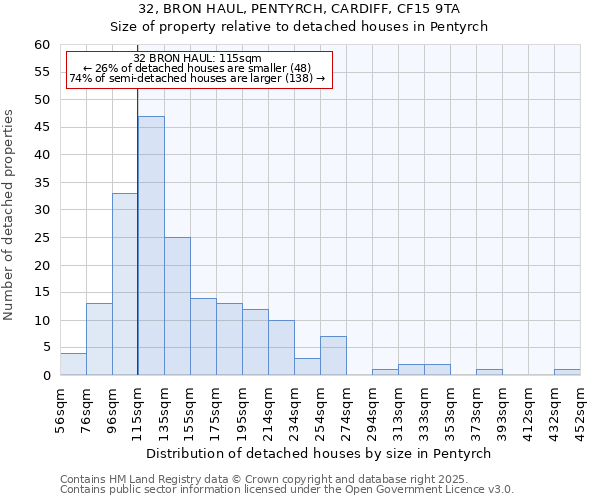 32, BRON HAUL, PENTYRCH, CARDIFF, CF15 9TA: Size of property relative to detached houses in Pentyrch