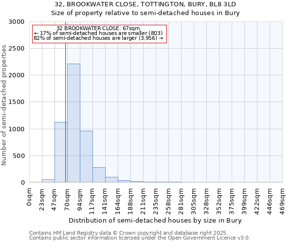 32, BROOKWATER CLOSE, TOTTINGTON, BURY, BL8 3LD: Size of property relative to detached houses in Bury