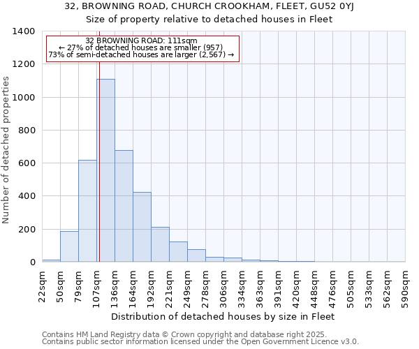 32, BROWNING ROAD, CHURCH CROOKHAM, FLEET, GU52 0YJ: Size of property relative to detached houses in Fleet