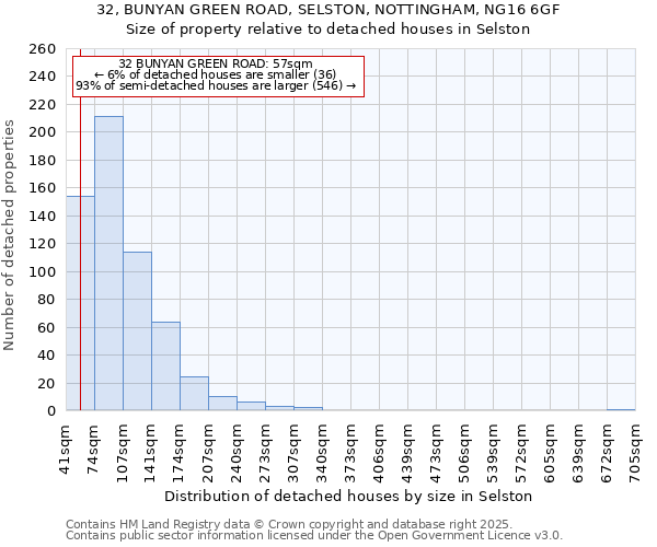 32, BUNYAN GREEN ROAD, SELSTON, NOTTINGHAM, NG16 6GF: Size of property relative to detached houses in Selston