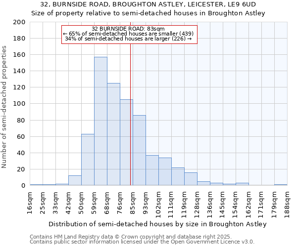 32, BURNSIDE ROAD, BROUGHTON ASTLEY, LEICESTER, LE9 6UD: Size of property relative to detached houses in Broughton Astley