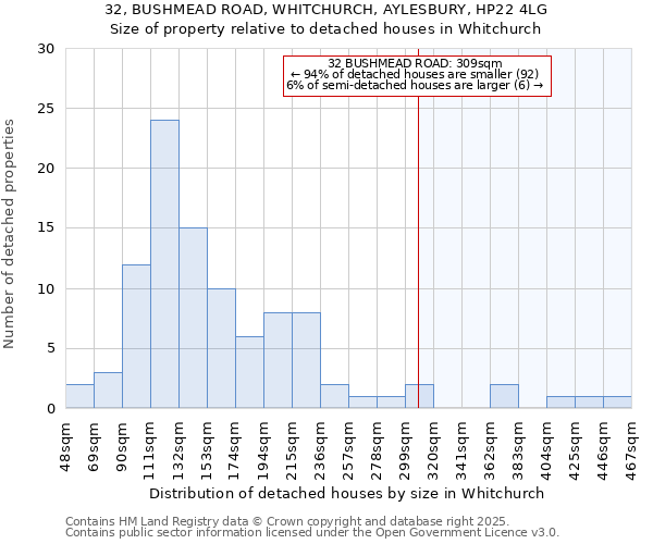 32, BUSHMEAD ROAD, WHITCHURCH, AYLESBURY, HP22 4LG: Size of property relative to detached houses in Whitchurch