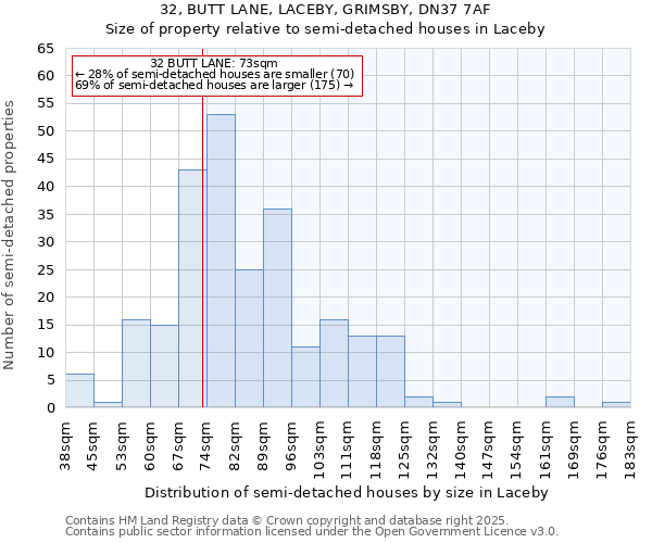 32, BUTT LANE, LACEBY, GRIMSBY, DN37 7AF: Size of property relative to detached houses in Laceby