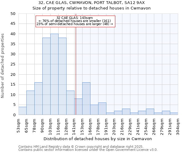 32, CAE GLAS, CWMAVON, PORT TALBOT, SA12 9AX: Size of property relative to detached houses in Cwmavon