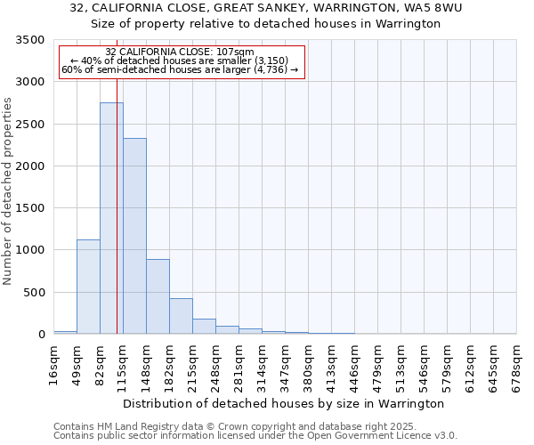 32, CALIFORNIA CLOSE, GREAT SANKEY, WARRINGTON, WA5 8WU: Size of property relative to detached houses in Warrington