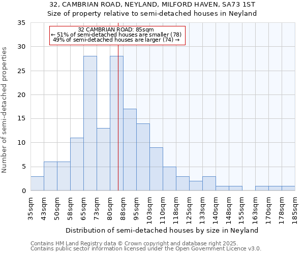 32, CAMBRIAN ROAD, NEYLAND, MILFORD HAVEN, SA73 1ST: Size of property relative to detached houses in Neyland