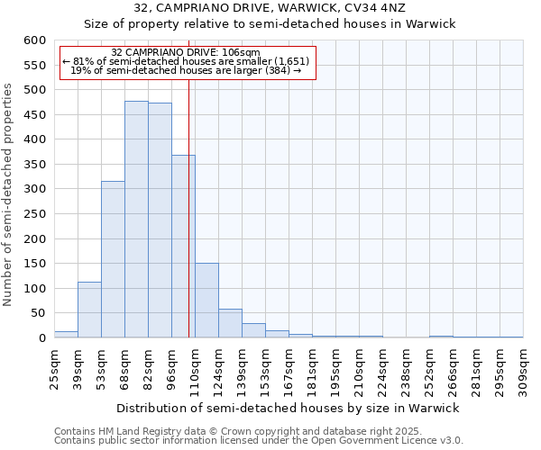 32, CAMPRIANO DRIVE, WARWICK, CV34 4NZ: Size of property relative to detached houses in Warwick