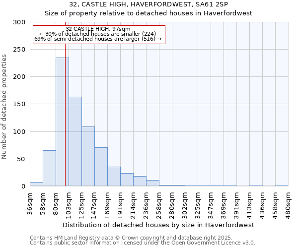 32, CASTLE HIGH, HAVERFORDWEST, SA61 2SP: Size of property relative to detached houses in Haverfordwest