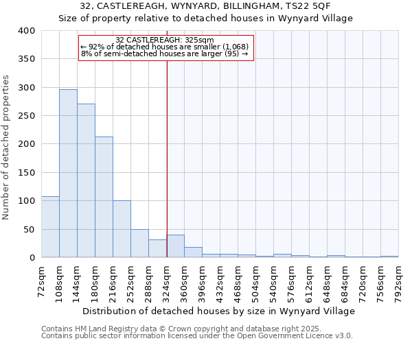 32, CASTLEREAGH, WYNYARD, BILLINGHAM, TS22 5QF: Size of property relative to detached houses in Wynyard Village