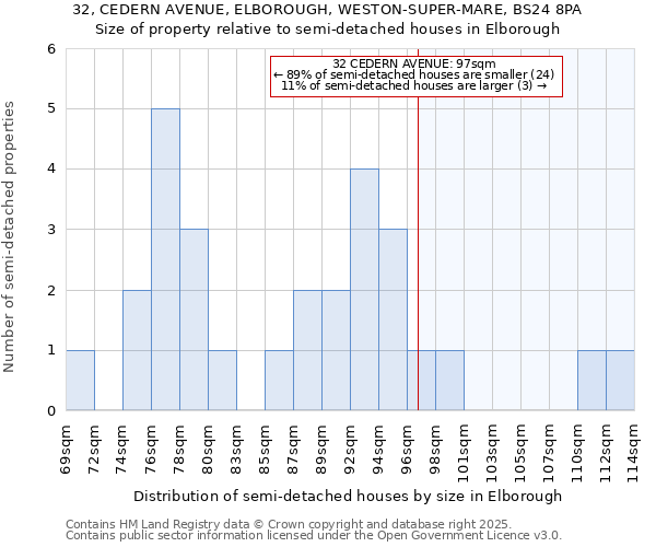 32, CEDERN AVENUE, ELBOROUGH, WESTON-SUPER-MARE, BS24 8PA: Size of property relative to detached houses in Elborough