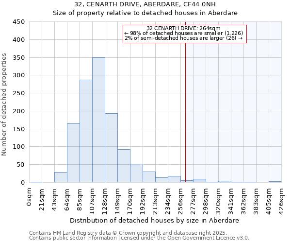 32, CENARTH DRIVE, ABERDARE, CF44 0NH: Size of property relative to detached houses in Aberdare