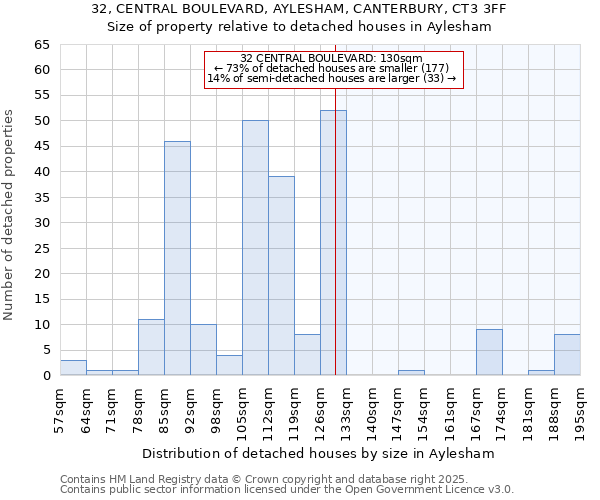 32, CENTRAL BOULEVARD, AYLESHAM, CANTERBURY, CT3 3FF: Size of property relative to detached houses in Aylesham