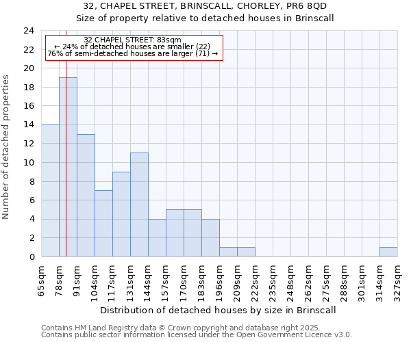 32, CHAPEL STREET, BRINSCALL, CHORLEY, PR6 8QD: Size of property relative to detached houses in Brinscall