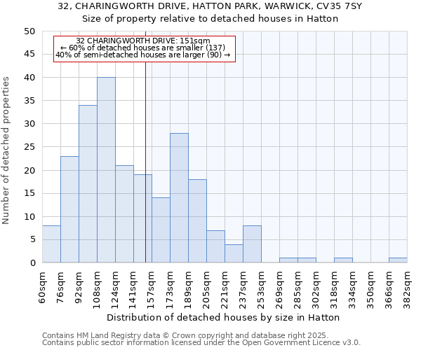 32, CHARINGWORTH DRIVE, HATTON PARK, WARWICK, CV35 7SY: Size of property relative to detached houses in Hatton