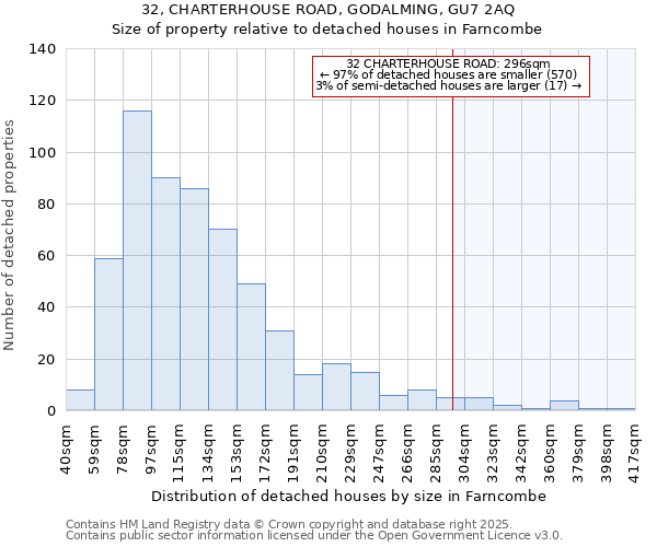 32, CHARTERHOUSE ROAD, GODALMING, GU7 2AQ: Size of property relative to detached houses in Farncombe