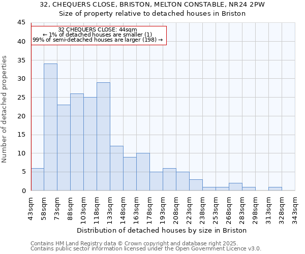 32, CHEQUERS CLOSE, BRISTON, MELTON CONSTABLE, NR24 2PW: Size of property relative to detached houses in Briston