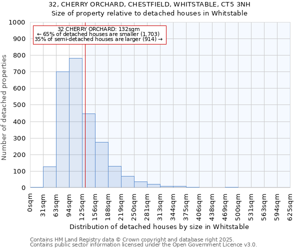 32, CHERRY ORCHARD, CHESTFIELD, WHITSTABLE, CT5 3NH: Size of property relative to detached houses in Whitstable