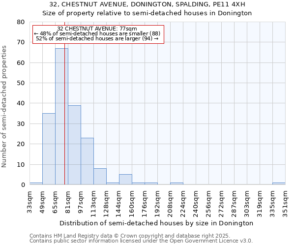 32, CHESTNUT AVENUE, DONINGTON, SPALDING, PE11 4XH: Size of property relative to detached houses in Donington