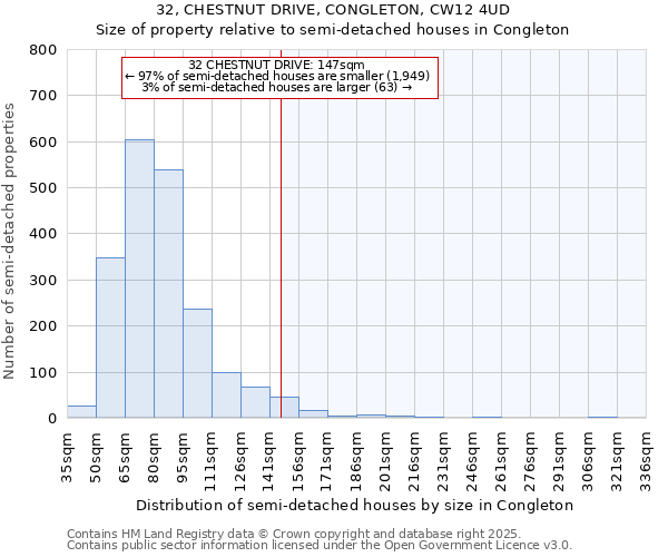 32, CHESTNUT DRIVE, CONGLETON, CW12 4UD: Size of property relative to detached houses in Congleton