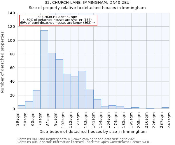 32, CHURCH LANE, IMMINGHAM, DN40 2EU: Size of property relative to detached houses in Immingham