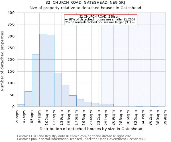 32, CHURCH ROAD, GATESHEAD, NE9 5RJ: Size of property relative to detached houses in Gateshead