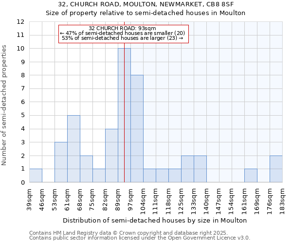 32, CHURCH ROAD, MOULTON, NEWMARKET, CB8 8SF: Size of property relative to detached houses in Moulton