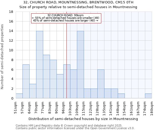 32, CHURCH ROAD, MOUNTNESSING, BRENTWOOD, CM15 0TH: Size of property relative to detached houses in Mountnessing