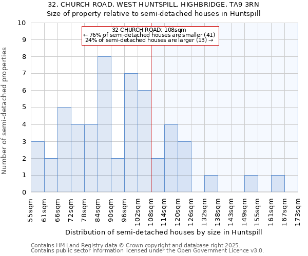 32, CHURCH ROAD, WEST HUNTSPILL, HIGHBRIDGE, TA9 3RN: Size of property relative to detached houses in Huntspill