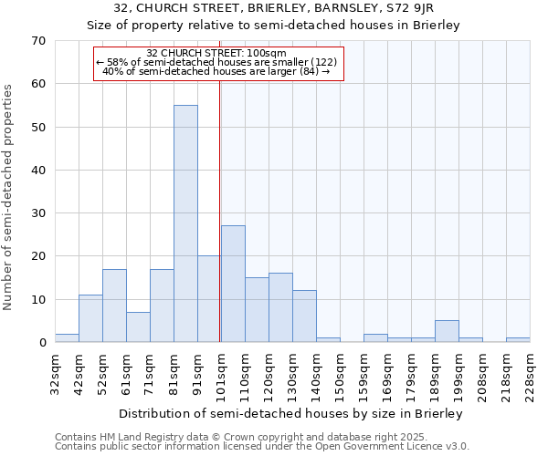 32, CHURCH STREET, BRIERLEY, BARNSLEY, S72 9JR: Size of property relative to detached houses in Brierley