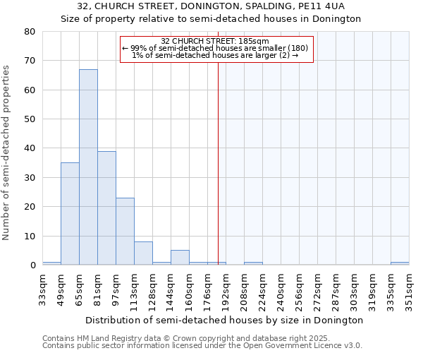 32, CHURCH STREET, DONINGTON, SPALDING, PE11 4UA: Size of property relative to detached houses in Donington