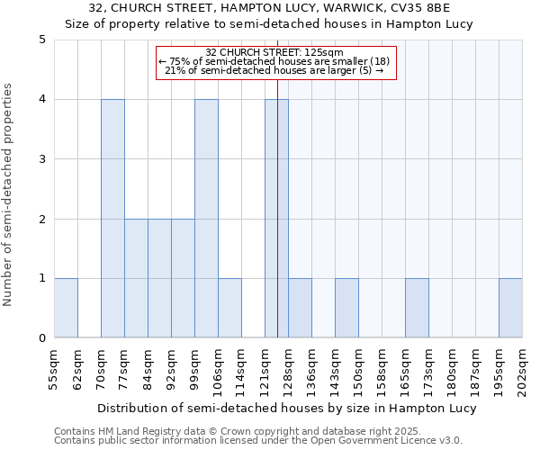 32, CHURCH STREET, HAMPTON LUCY, WARWICK, CV35 8BE: Size of property relative to detached houses in Hampton Lucy