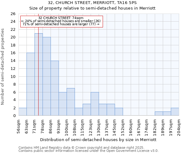 32, CHURCH STREET, MERRIOTT, TA16 5PS: Size of property relative to detached houses in Merriott