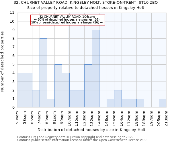 32, CHURNET VALLEY ROAD, KINGSLEY HOLT, STOKE-ON-TRENT, ST10 2BQ: Size of property relative to detached houses in Kingsley Holt