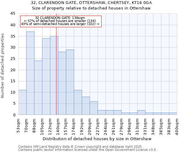 32, CLARENDON GATE, OTTERSHAW, CHERTSEY, KT16 0GA: Size of property relative to detached houses in Ottershaw