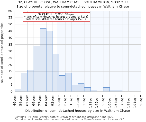 32, CLAYHILL CLOSE, WALTHAM CHASE, SOUTHAMPTON, SO32 2TU: Size of property relative to detached houses in Waltham Chase