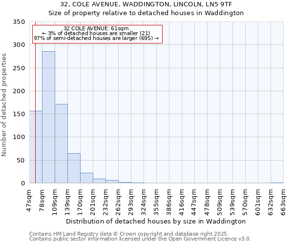 32, COLE AVENUE, WADDINGTON, LINCOLN, LN5 9TF: Size of property relative to detached houses in Waddington