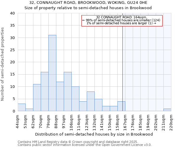 32, CONNAUGHT ROAD, BROOKWOOD, WOKING, GU24 0HE: Size of property relative to detached houses in Brookwood