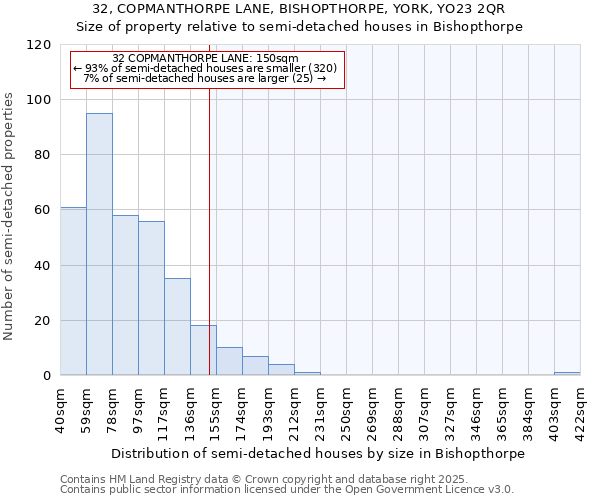 32, COPMANTHORPE LANE, BISHOPTHORPE, YORK, YO23 2QR: Size of property relative to detached houses in Bishopthorpe