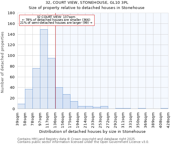 32, COURT VIEW, STONEHOUSE, GL10 3PL: Size of property relative to detached houses in Stonehouse