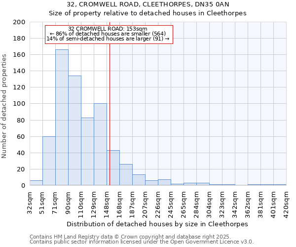 32, CROMWELL ROAD, CLEETHORPES, DN35 0AN: Size of property relative to detached houses in Cleethorpes