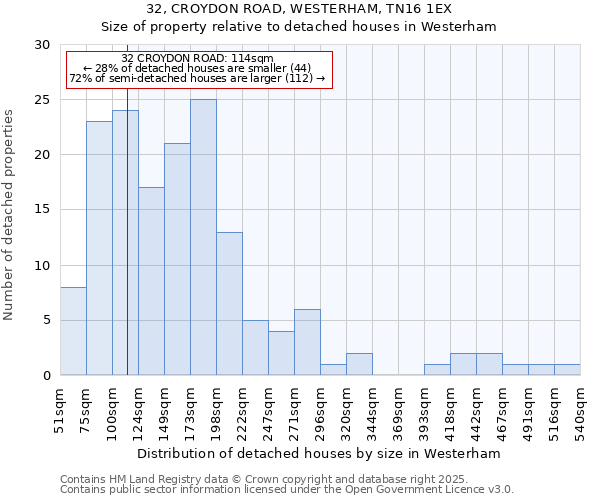 32, CROYDON ROAD, WESTERHAM, TN16 1EX: Size of property relative to detached houses in Westerham