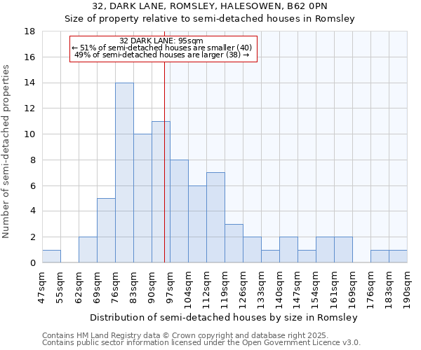 32, DARK LANE, ROMSLEY, HALESOWEN, B62 0PN: Size of property relative to detached houses in Romsley