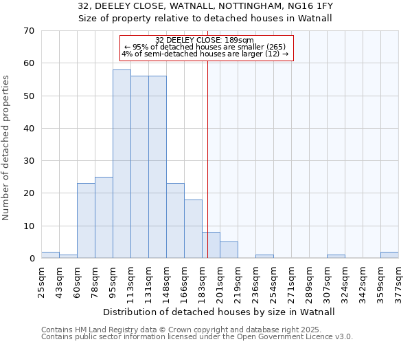 32, DEELEY CLOSE, WATNALL, NOTTINGHAM, NG16 1FY: Size of property relative to detached houses in Watnall