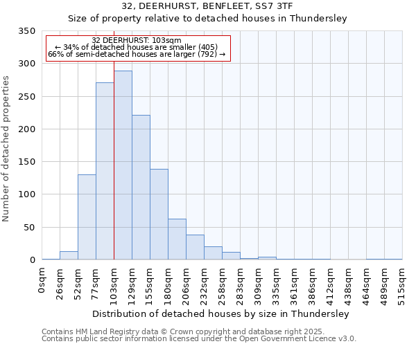 32, DEERHURST, BENFLEET, SS7 3TF: Size of property relative to detached houses in Thundersley